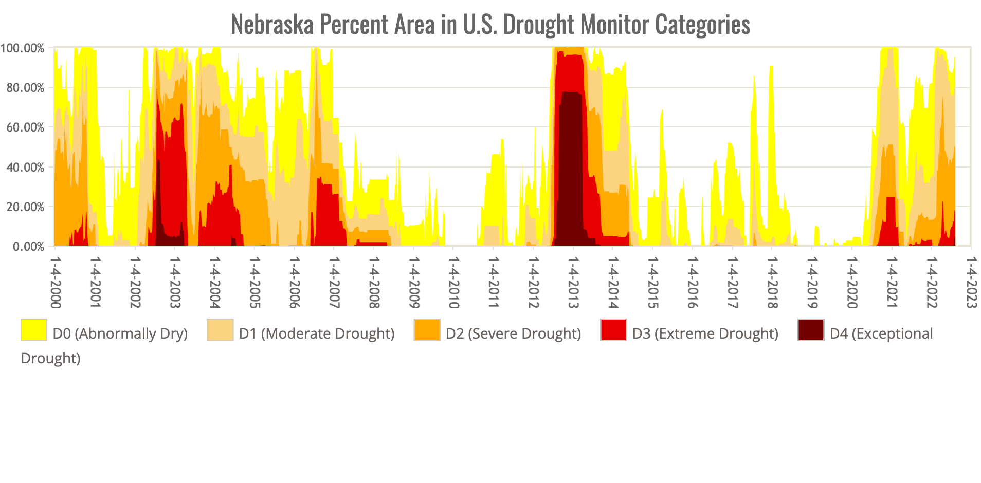 This graph shows how widespread drought conditions were in Nebraska from 2000 through the present.
