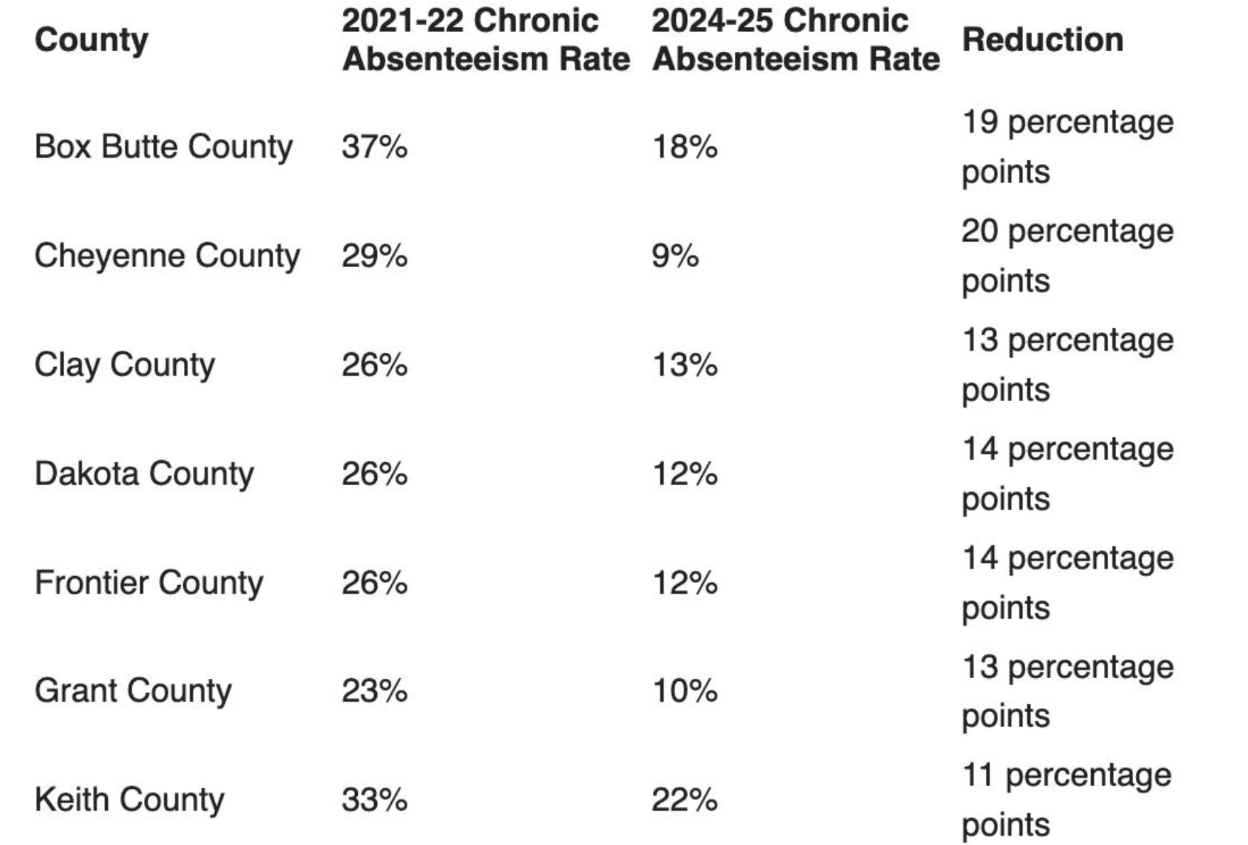 Nebraska Department of Education highlights communities improving attendance