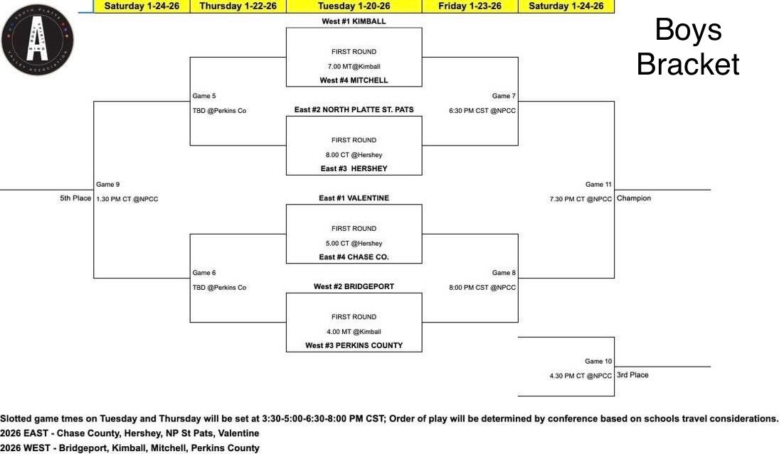 SPVA basketball tournaments set for next week with Bridgeport, Kimball in title chase